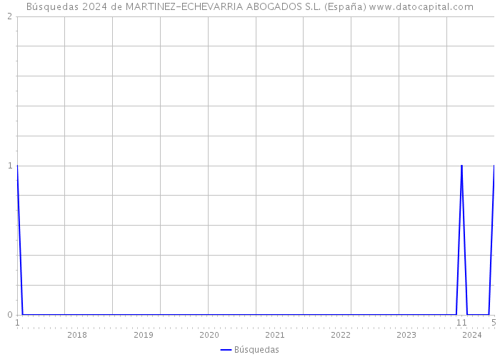 Búsquedas 2024 de MARTINEZ-ECHEVARRIA ABOGADOS S.L. (España) 