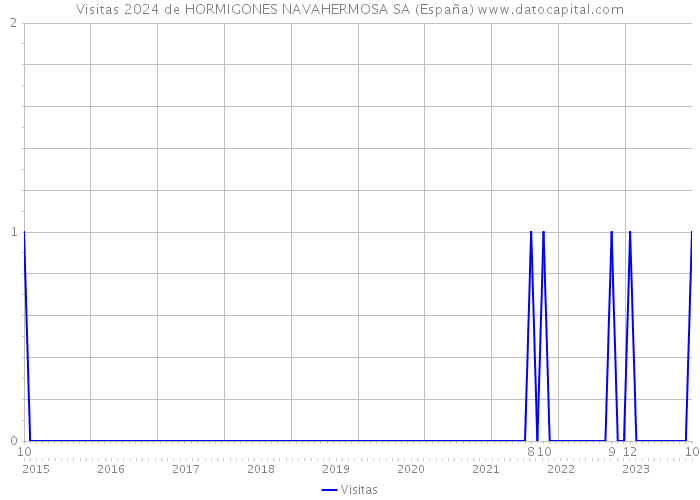 Visitas 2024 de HORMIGONES NAVAHERMOSA SA (España) 