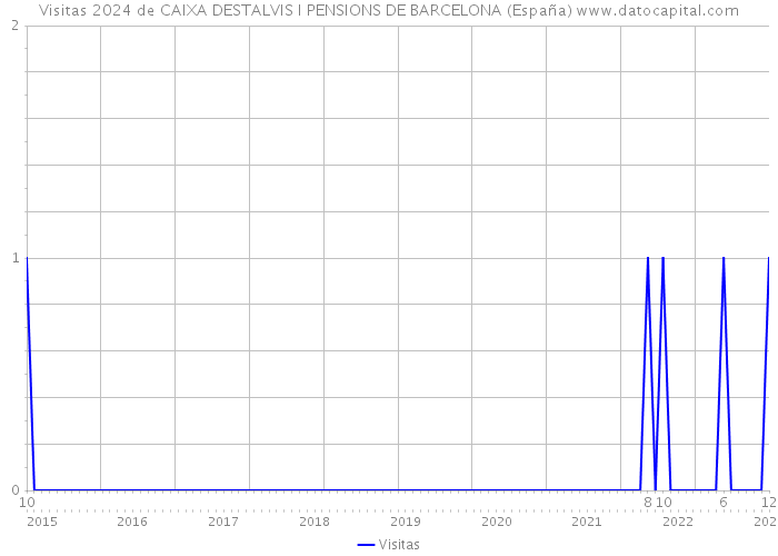 Visitas 2024 de CAIXA DESTALVIS I PENSIONS DE BARCELONA (España) 