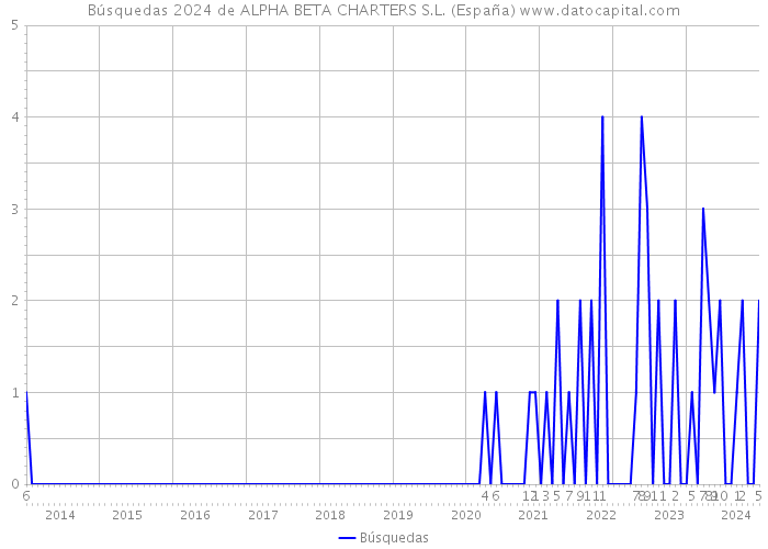 Búsquedas 2024 de ALPHA BETA CHARTERS S.L. (España) 