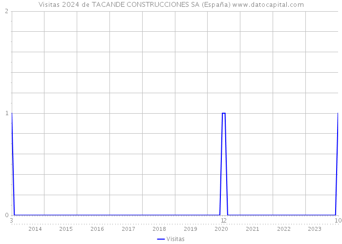 Visitas 2024 de TACANDE CONSTRUCCIONES SA (España) 
