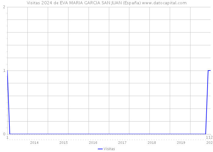 Visitas 2024 de EVA MARIA GARCIA SAN JUAN (España) 