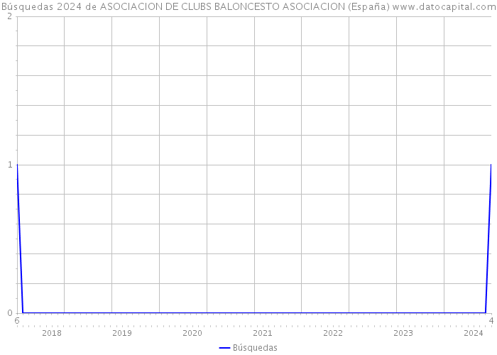 Búsquedas 2024 de ASOCIACION DE CLUBS BALONCESTO ASOCIACION (España) 