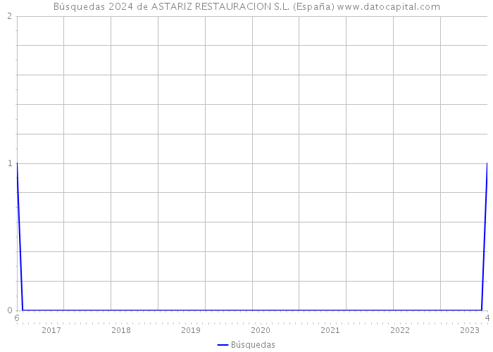Búsquedas 2024 de ASTARIZ RESTAURACION S.L. (España) 