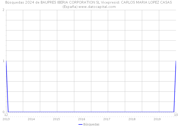 Búsquedas 2024 de BAUPRES IBERIA CORPORATION SL Vicepresid: CARLOS MARIA LOPEZ CASAS (España) 