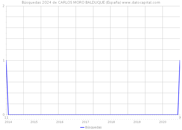 Búsquedas 2024 de CARLOS MORO BALDUQUE (España) 