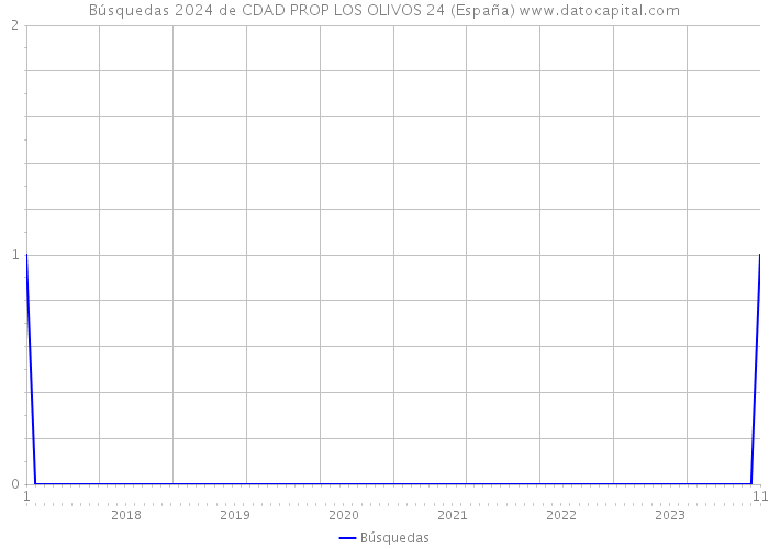 Búsquedas 2024 de CDAD PROP LOS OLIVOS 24 (España) 