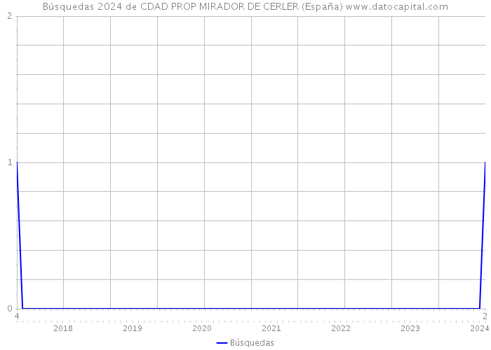 Búsquedas 2024 de CDAD PROP MIRADOR DE CERLER (España) 
