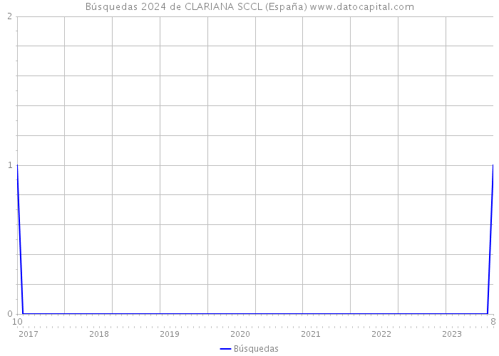 Búsquedas 2024 de CLARIANA SCCL (España) 