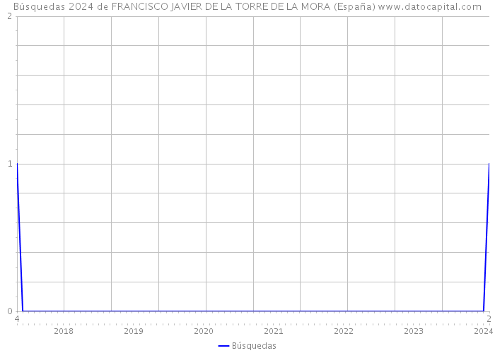 Búsquedas 2024 de FRANCISCO JAVIER DE LA TORRE DE LA MORA (España) 