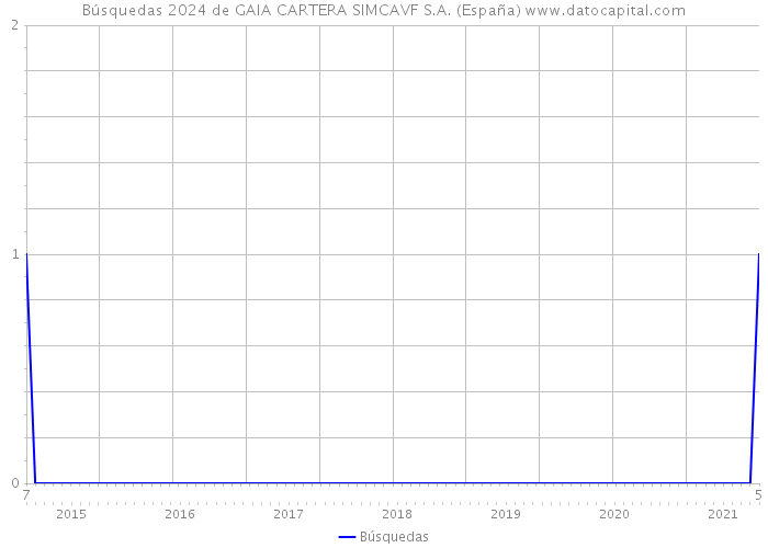 Búsquedas 2024 de GAIA CARTERA SIMCAVF S.A. (España) 