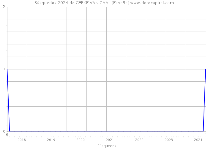 Búsquedas 2024 de GEBKE VAN GAAL (España) 
