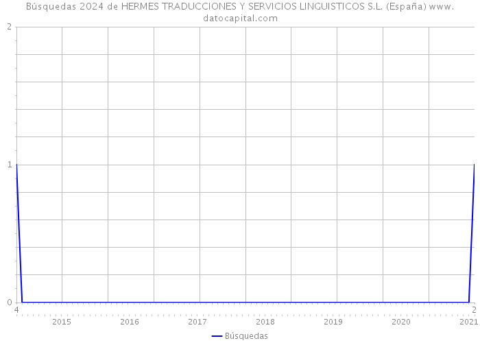 Búsquedas 2024 de HERMES TRADUCCIONES Y SERVICIOS LINGUISTICOS S.L. (España) 