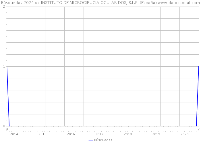 Búsquedas 2024 de INSTITUTO DE MICROCIRUGIA OCULAR DOS, S.L.P. (España) 