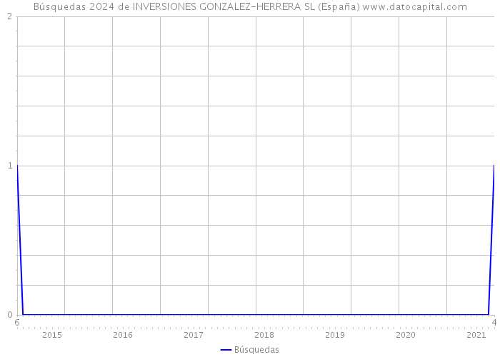 Búsquedas 2024 de INVERSIONES GONZALEZ-HERRERA SL (España) 