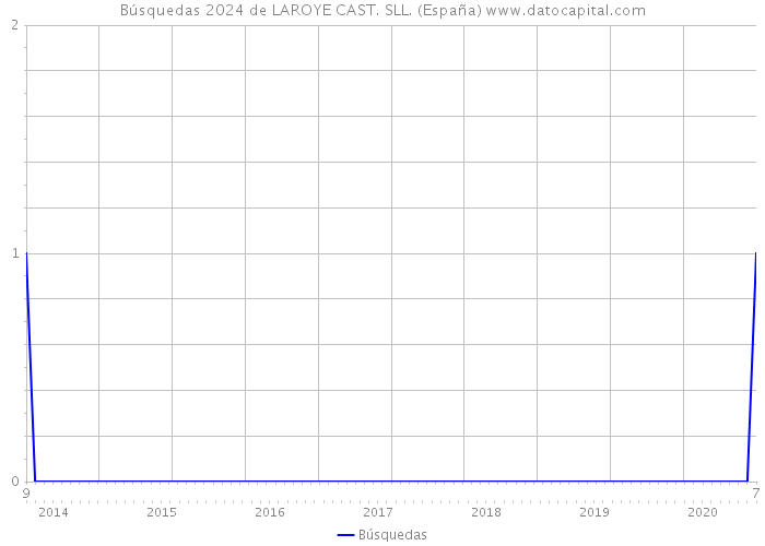 Búsquedas 2024 de LAROYE CAST. SLL. (España) 