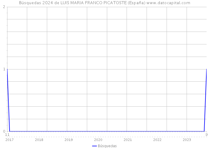 Búsquedas 2024 de LUIS MARIA FRANCO PICATOSTE (España) 