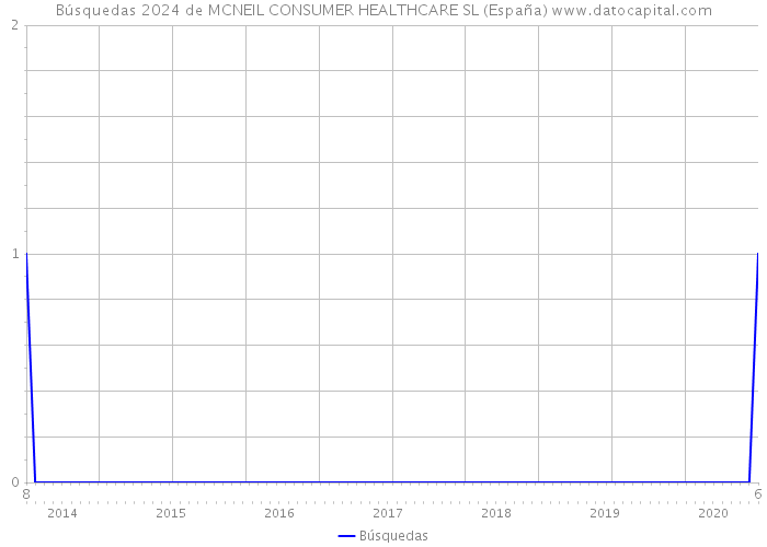 Búsquedas 2024 de MCNEIL CONSUMER HEALTHCARE SL (España) 