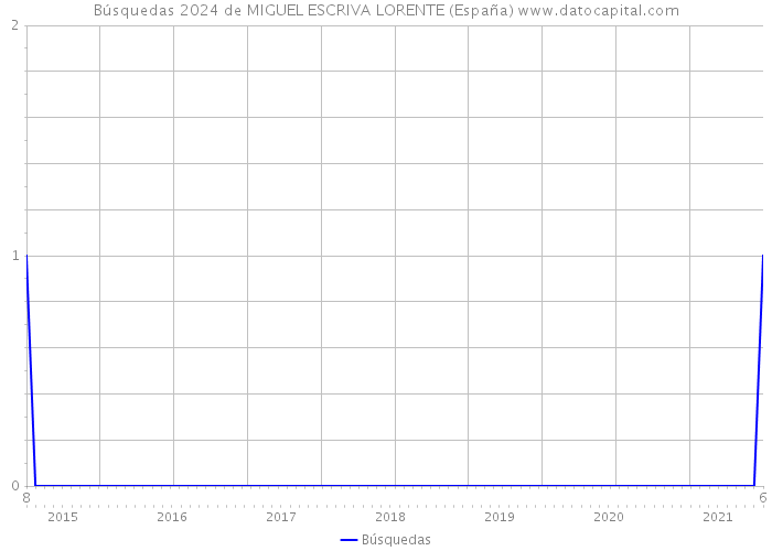 Búsquedas 2024 de MIGUEL ESCRIVA LORENTE (España) 