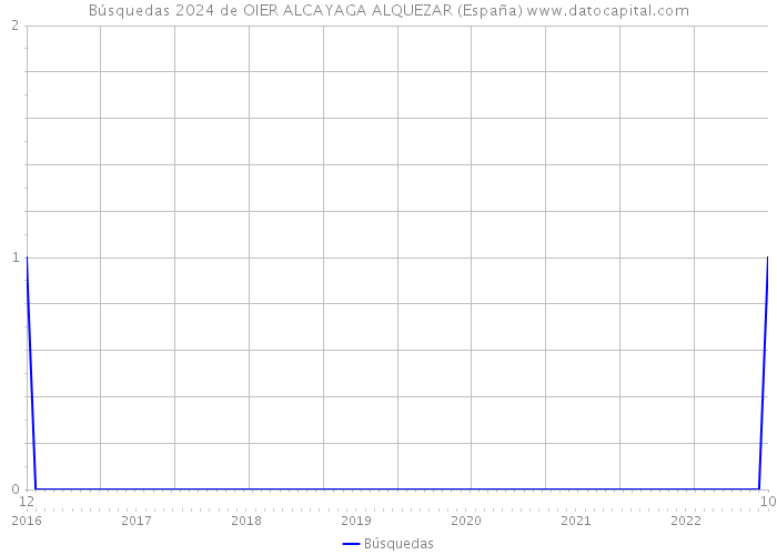 Búsquedas 2024 de OIER ALCAYAGA ALQUEZAR (España) 