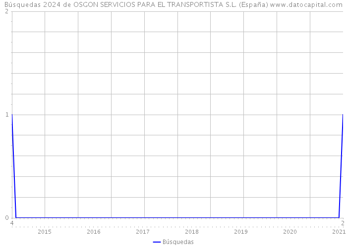 Búsquedas 2024 de OSGON SERVICIOS PARA EL TRANSPORTISTA S.L. (España) 