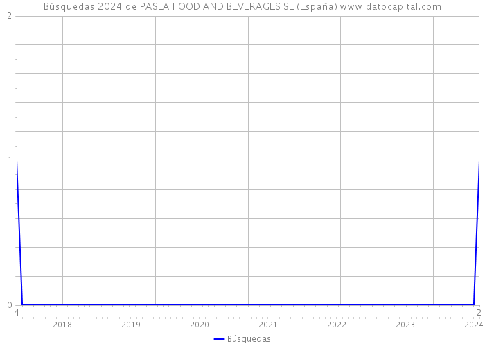 Búsquedas 2024 de PASLA FOOD AND BEVERAGES SL (España) 