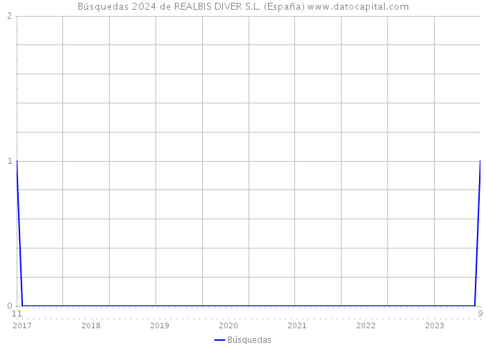 Búsquedas 2024 de REALBIS DIVER S.L. (España) 