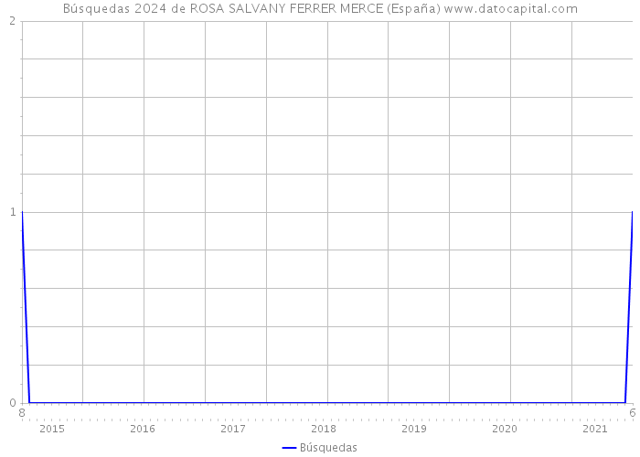 Búsquedas 2024 de ROSA SALVANY FERRER MERCE (España) 