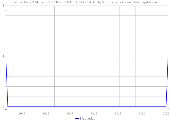 Búsquedas 2024 de SERVICIOS LINGUISTICOS GALICIA, S.L. (España) 