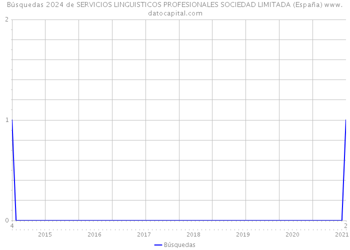 Búsquedas 2024 de SERVICIOS LINGUISTICOS PROFESIONALES SOCIEDAD LIMITADA (España) 