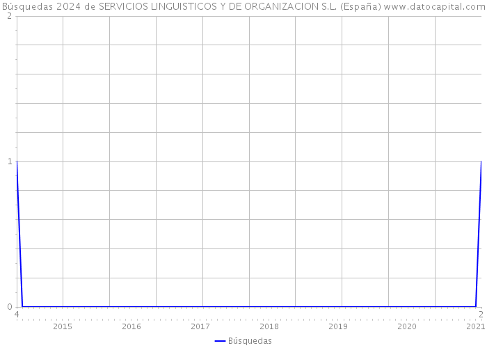 Búsquedas 2024 de SERVICIOS LINGUISTICOS Y DE ORGANIZACION S.L. (España) 