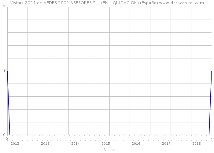 Visitas 2024 de AEDES 2002 ASESORES S.L. (EN LIQUIDACION) (España) 