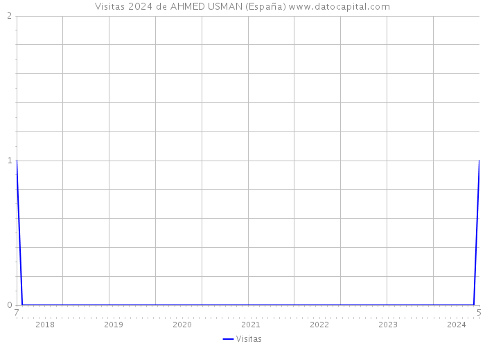 Visitas 2024 de AHMED USMAN (España) 