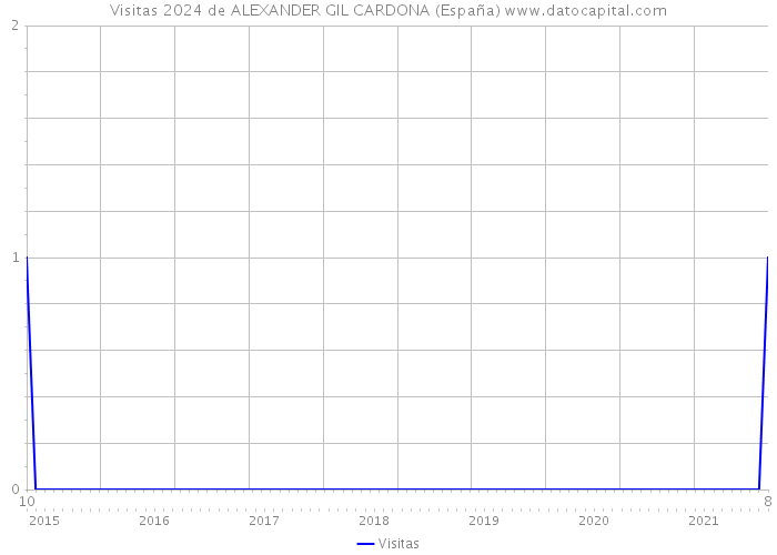 Visitas 2024 de ALEXANDER GIL CARDONA (España) 