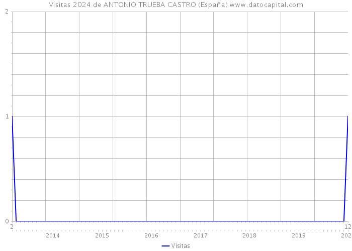 Visitas 2024 de ANTONIO TRUEBA CASTRO (España) 
