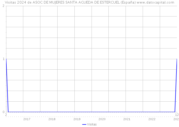 Visitas 2024 de ASOC DE MUJERES SANTA AGUEDA DE ESTERCUEL (España) 