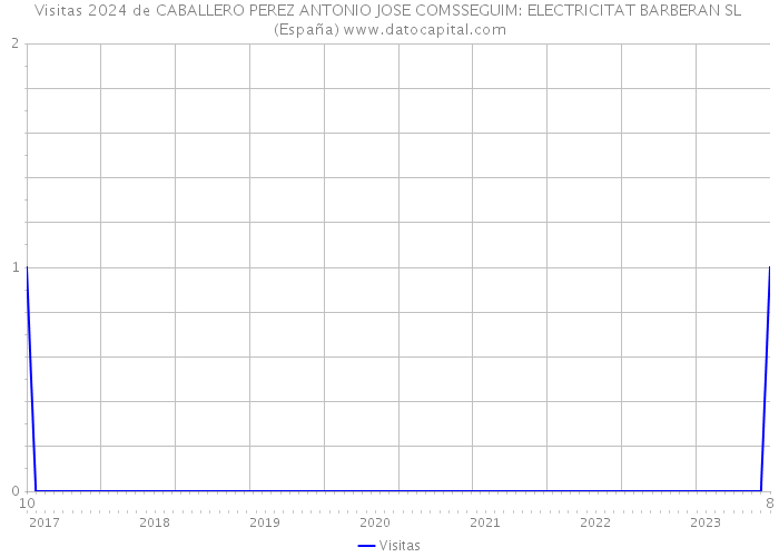 Visitas 2024 de CABALLERO PEREZ ANTONIO JOSE COMSSEGUIM: ELECTRICITAT BARBERAN SL (España) 