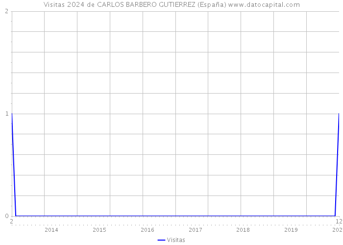 Visitas 2024 de CARLOS BARBERO GUTIERREZ (España) 