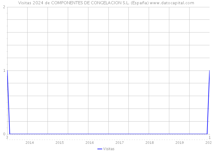 Visitas 2024 de COMPONENTES DE CONGELACION S.L. (España) 
