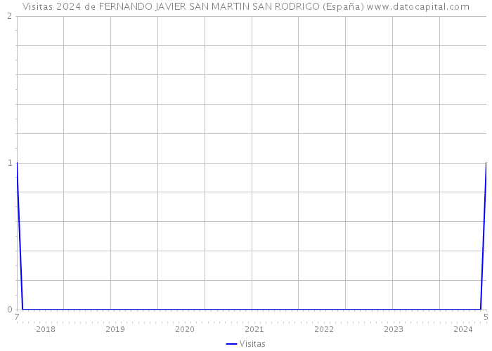 Visitas 2024 de FERNANDO JAVIER SAN MARTIN SAN RODRIGO (España) 
