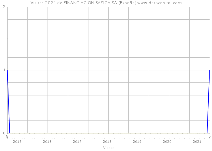 Visitas 2024 de FINANCIACION BASICA SA (España) 