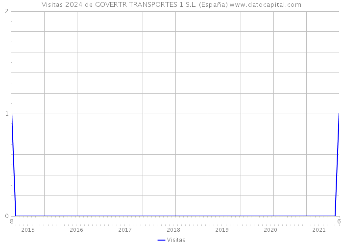Visitas 2024 de GOVERTR TRANSPORTES 1 S.L. (España) 