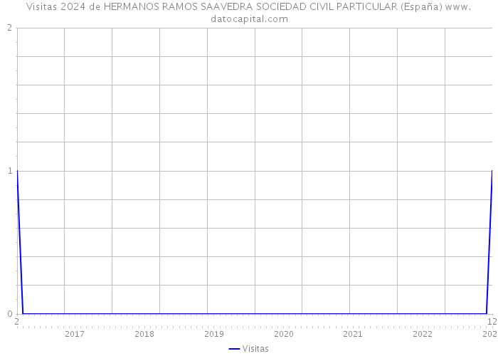 Visitas 2024 de HERMANOS RAMOS SAAVEDRA SOCIEDAD CIVIL PARTICULAR (España) 