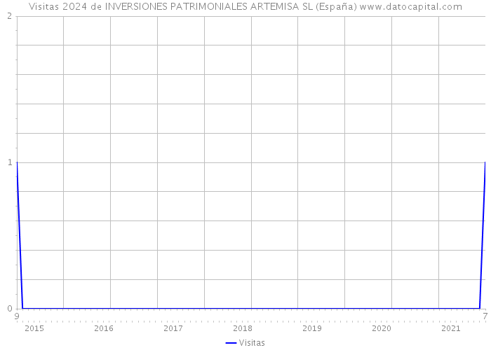 Visitas 2024 de INVERSIONES PATRIMONIALES ARTEMISA SL (España) 