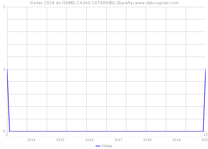 Visitas 2024 de ISABEL CASAS CATARINEU (España) 