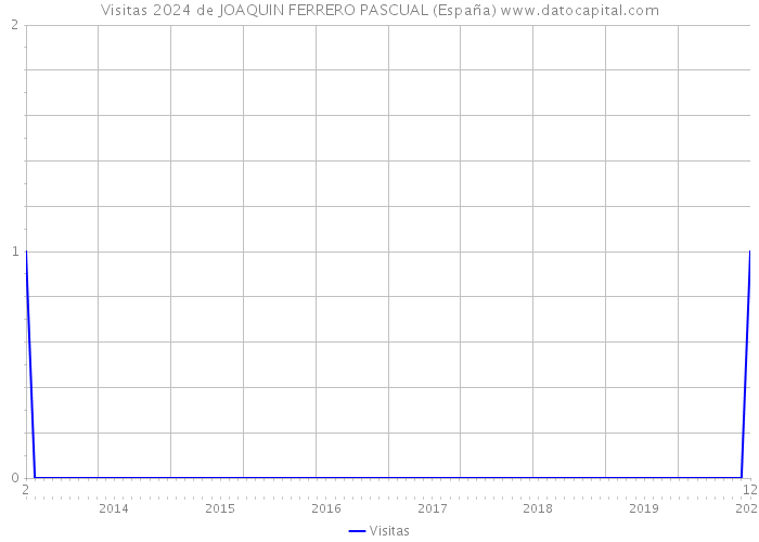 Visitas 2024 de JOAQUIN FERRERO PASCUAL (España) 