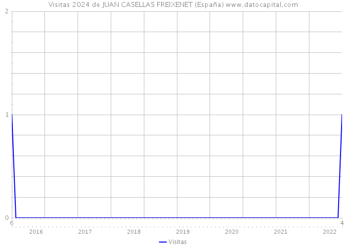 Visitas 2024 de JUAN CASELLAS FREIXENET (España) 