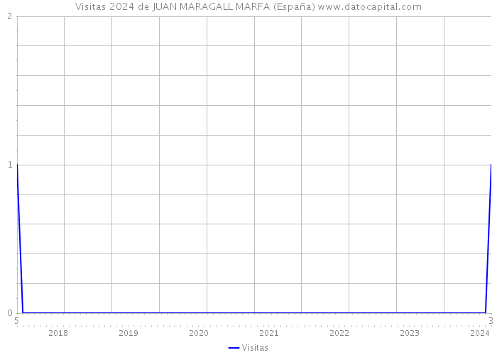 Visitas 2024 de JUAN MARAGALL MARFA (España) 