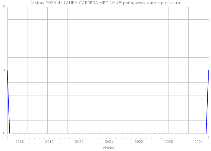 Visitas 2024 de LAURA CABRERA MEDINA (España) 
