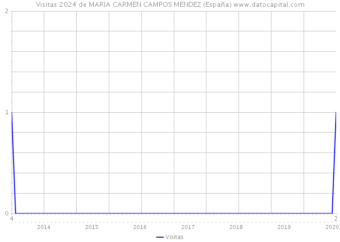 Visitas 2024 de MARIA CARMEN CAMPOS MENDEZ (España) 